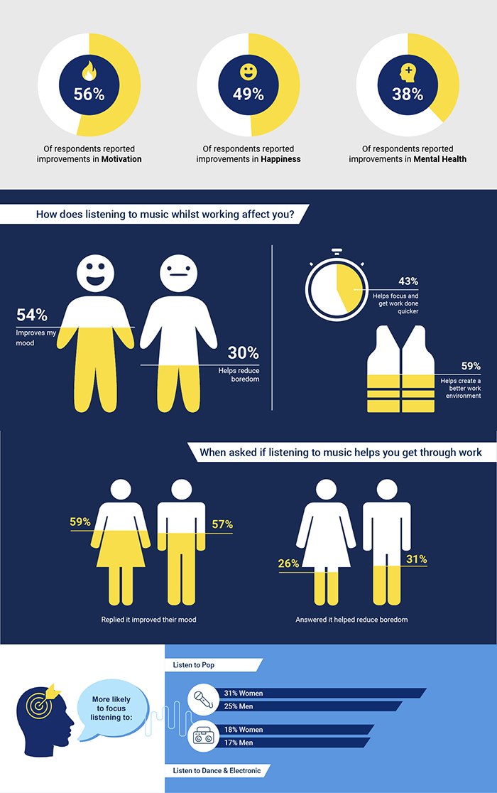 How Does Listening To Music Affect You When Asked If Listening To Music Gets You Through Work