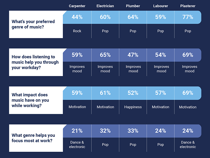 Table Of Responses From Carpenters Electricians Plumber Labourer Plaster About Their Music Listening